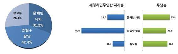 문재인대표 사퇴 vs 안철수의원 탈당 여론조사 | 인스티즈