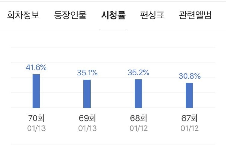 조용히 시청률 40％ 넘은 드라마 | 인스티즈