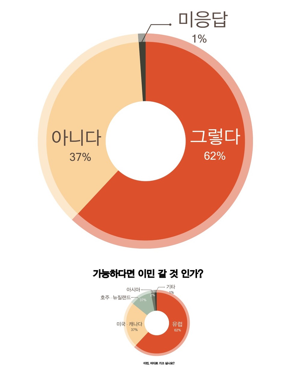 대학생 가능하다면 한국을 떠나 이민 갈것인가?.jpg | 인스티즈