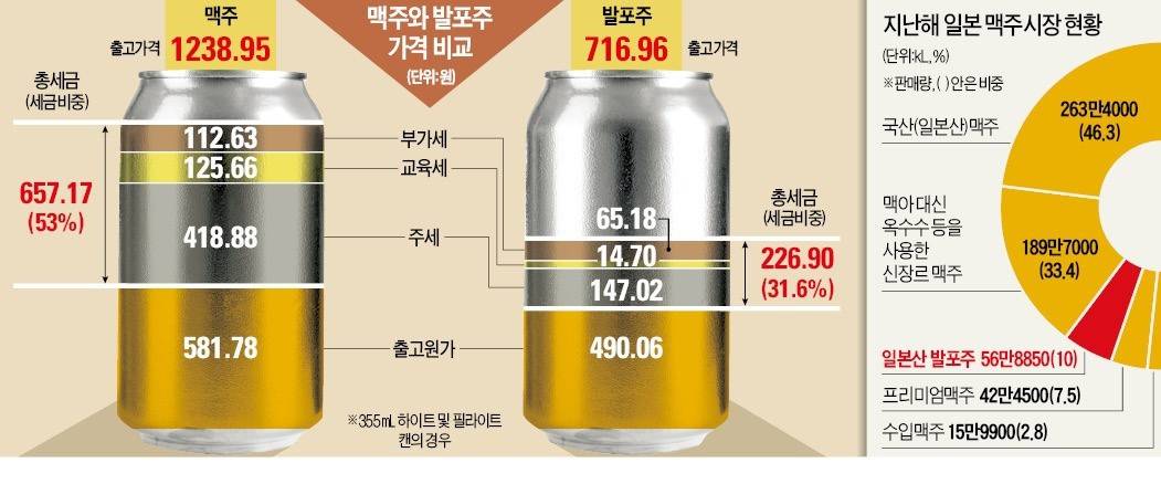 맥주와 발포주 가격 비교.jpg | 인스티즈
