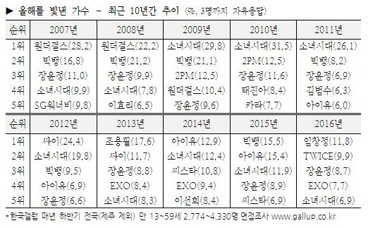 갤럽 10년 연속 TOP5.jpg | 인스티즈