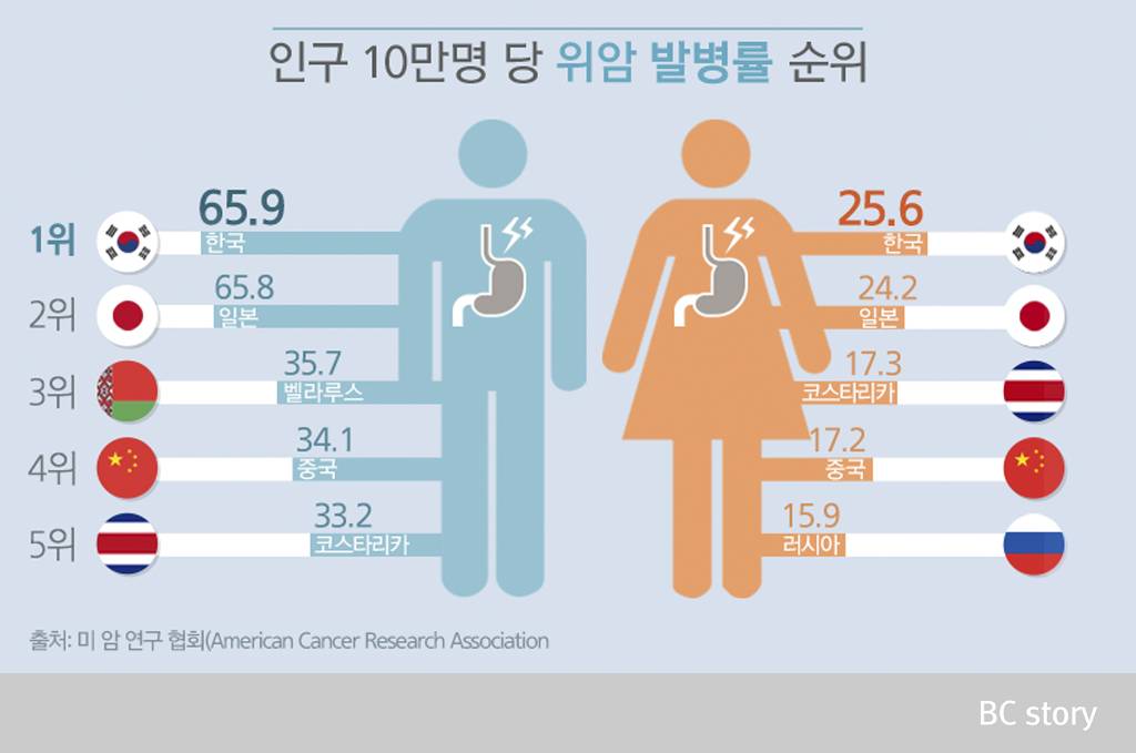 한국인이 위암에 잘 걸리는 이유 | 인스티즈