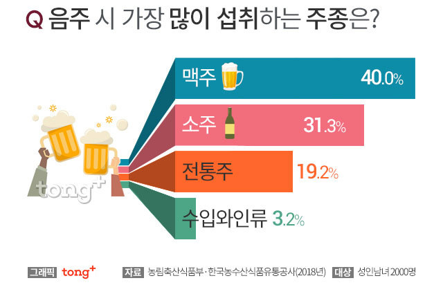 월 평균 음주 빈도•한 번 음주시 평균 음주량•음주시 가장 많이 섭취하는 주종.jpg | 인스티즈