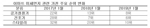 이마트 미세먼지 관련 가전 주요 순위 변화.jpg | 인스티즈