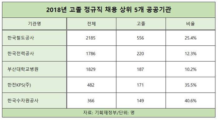 2018년 고졸 정규직 채용 상위 5개 공공기관.jpg | 인스티즈