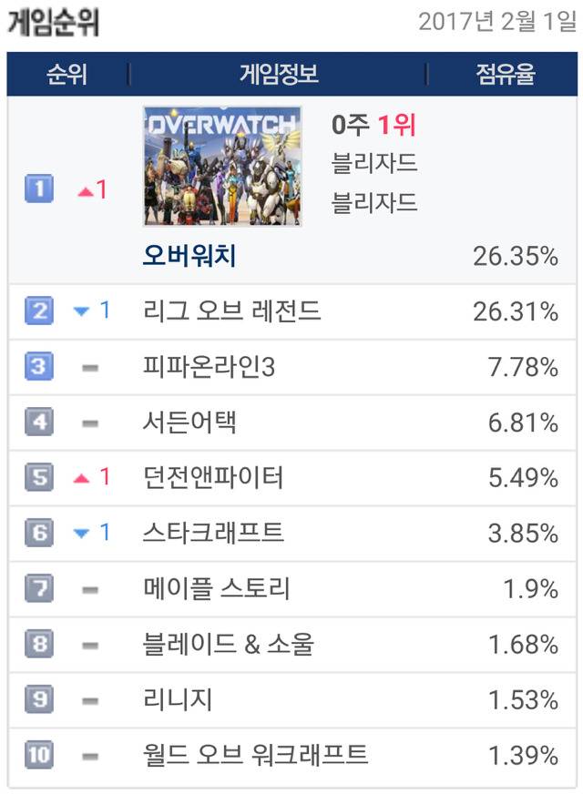 핵 줄어들은 오버워치 점유율.jpg | 인스티즈