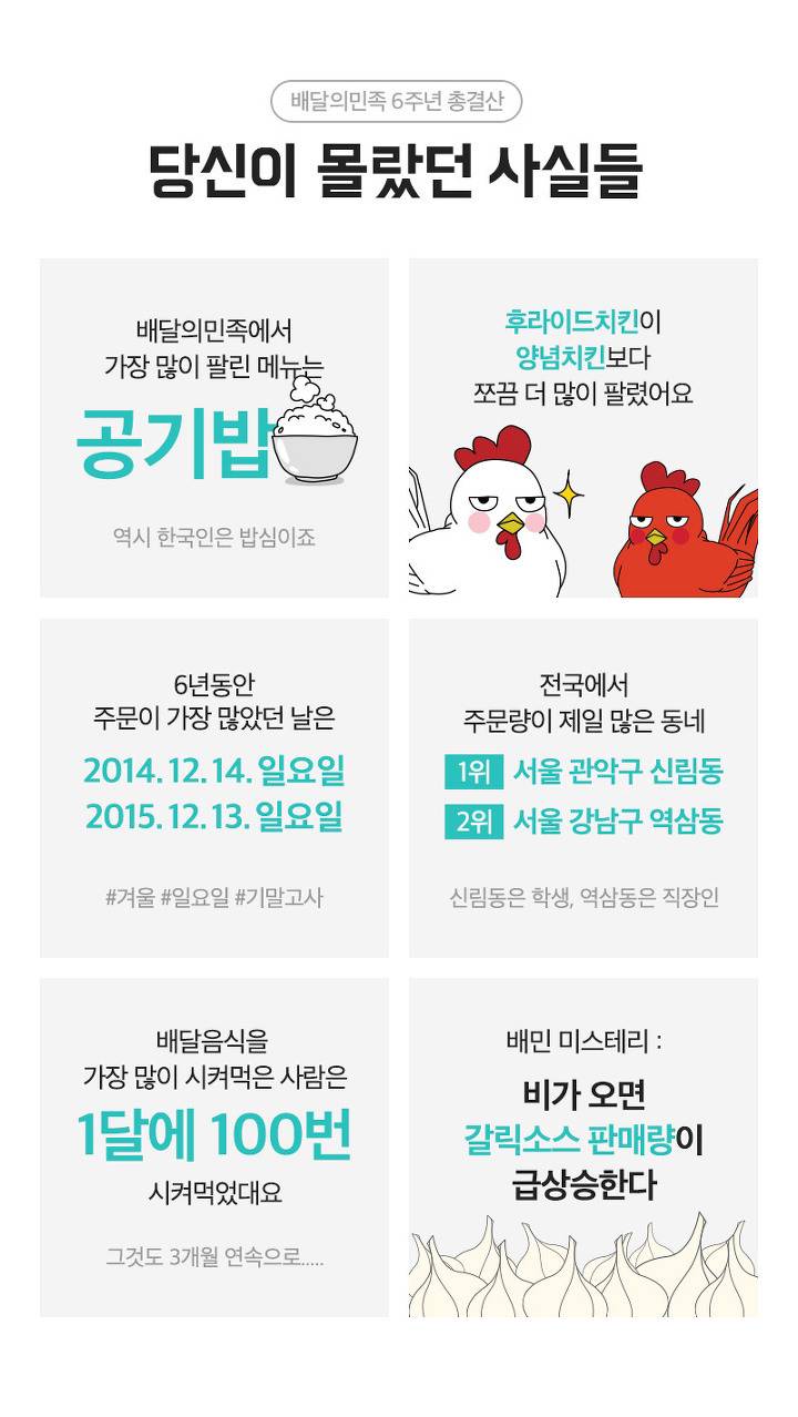 배달의 민족 6주년, 한국인이 가장 많이 시킨 메뉴는?.jpg | 인스티즈