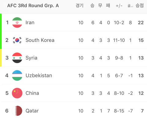  A조 최종 순위 | 인스티즈