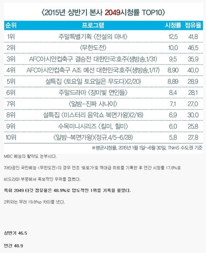 2015 무한도전 타깃 점유율 | 인스티즈