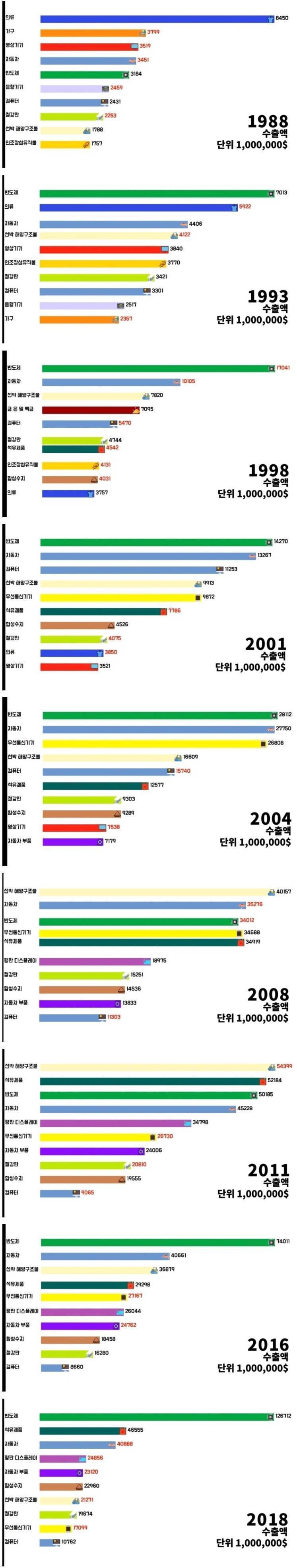 한국을 먹여살린 10대 수출품 | 인스티즈