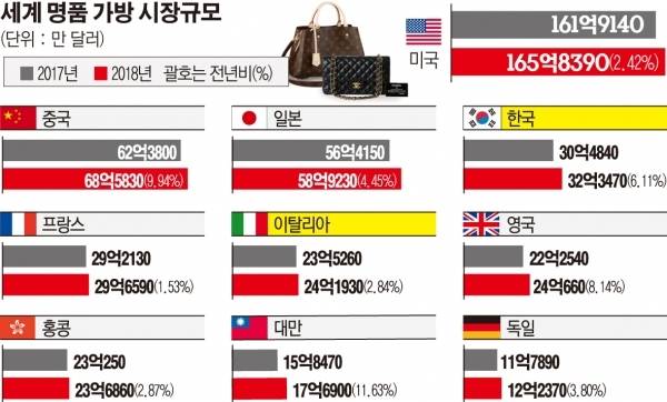세계 명품 가방 시장 규모..한국 4위ㄷㄷ+한국인이 사랑하는 명품 브랜드순 | 인스티즈