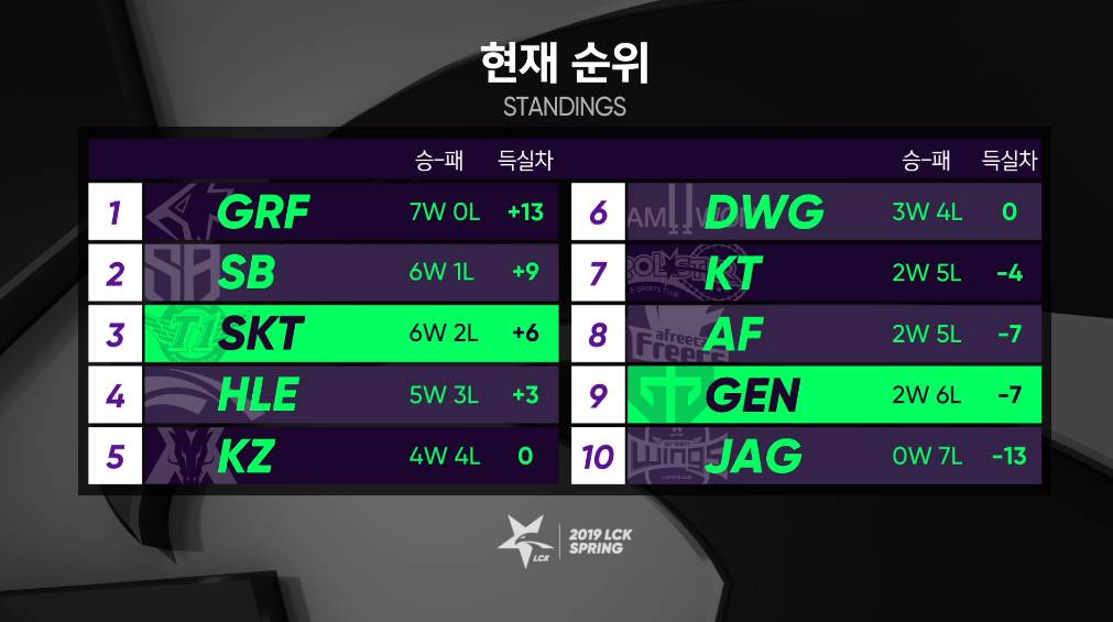 [LOL/정보] 2019 롤챔스 스프링시즌, 오늘 5시 경기"젠지 vs SKT"경기 결과 및 순위 | 인스티즈