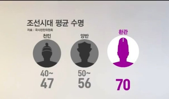 조선시대 계급별 평균 수명 | 인스티즈