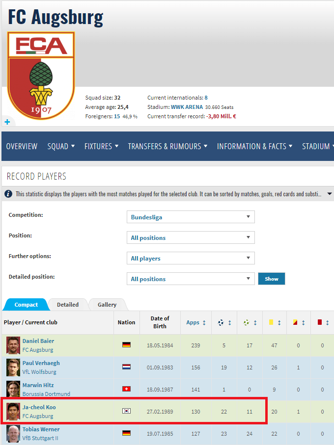 아우쿠스부르크 역대 리가 최다출장 선수 순위.jpg | 인스티즈