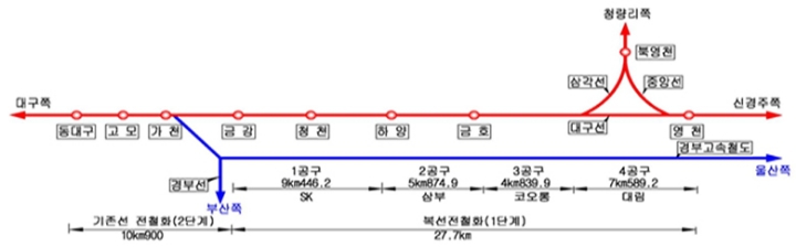 현재 진행중인 영남권 복선 전철 사업들.jpg | 인스티즈