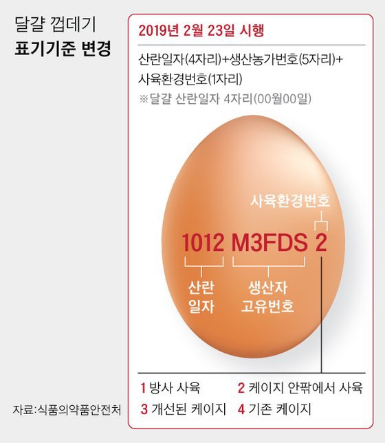 변경된 달걀 껍데기 표기기준.jpg | 인스티즈