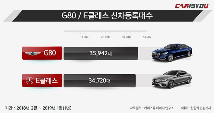 G80 • E클래스 신차등록 대수.jpg | 인스티즈