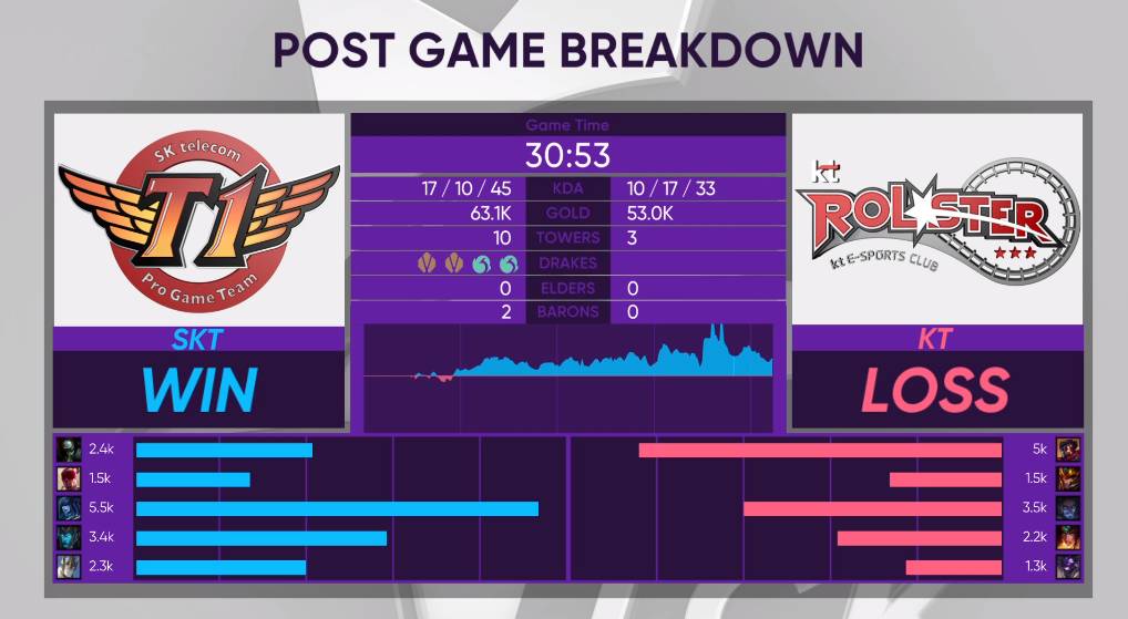 [LOL/정보] 2019 롤챔스 스프링시즌, 오늘 8시"KT vs SKT"경기 결과 및 현재순위 &amp; 내일 경기일정 | 인스티즈