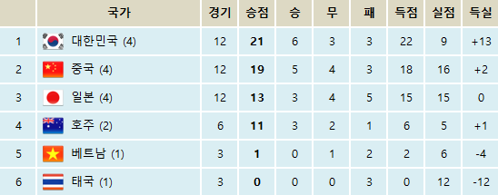 AFC 챔피언스리그 2016 동아시아 조별순위 및 국가별 성적 (3R 종료) | 인스티즈