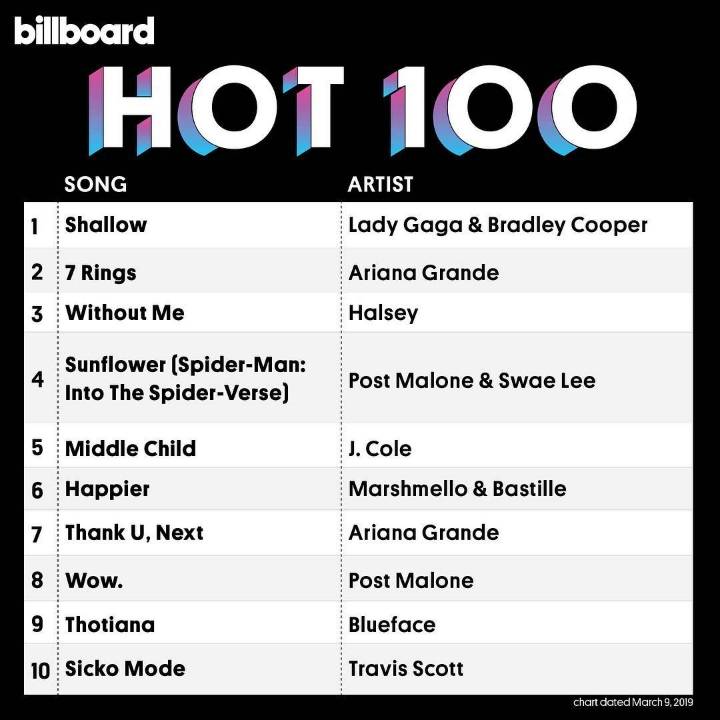 레이디가가, 브래들리쿠퍼 -"Shallow"빌보드 HOT 100 1위 / 빌보드 200 1위 재탈환 (이번주 싱글 / 앨범 차트 모두 1위) ㄷㄷㄷㄷ | 인스티즈