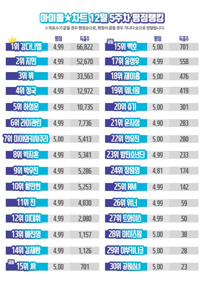 강다니엘, 아이돌차트 42주 연속 최다득표 | 인스티즈