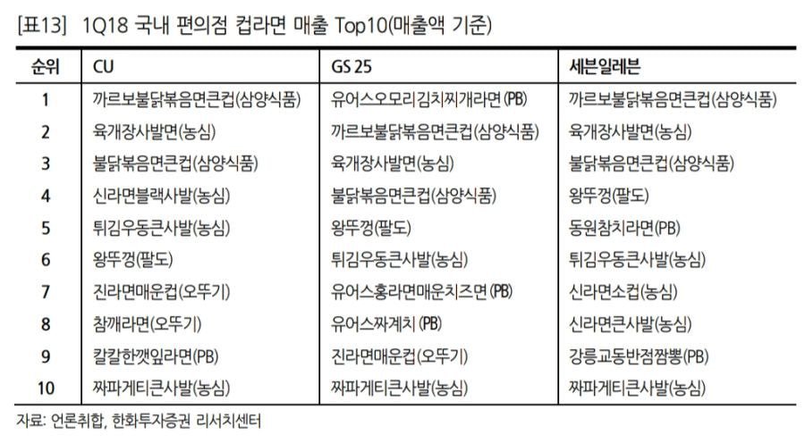 2018년 편의점 컵라면 매출 순위 Top 10.jpg | 인스티즈