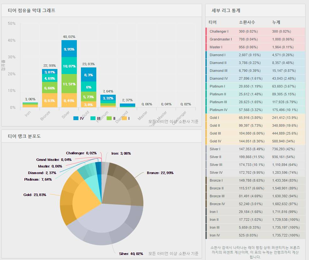 Lol 티어별 비율 분포 Jpg 인스티즈 Instiz 인티포털