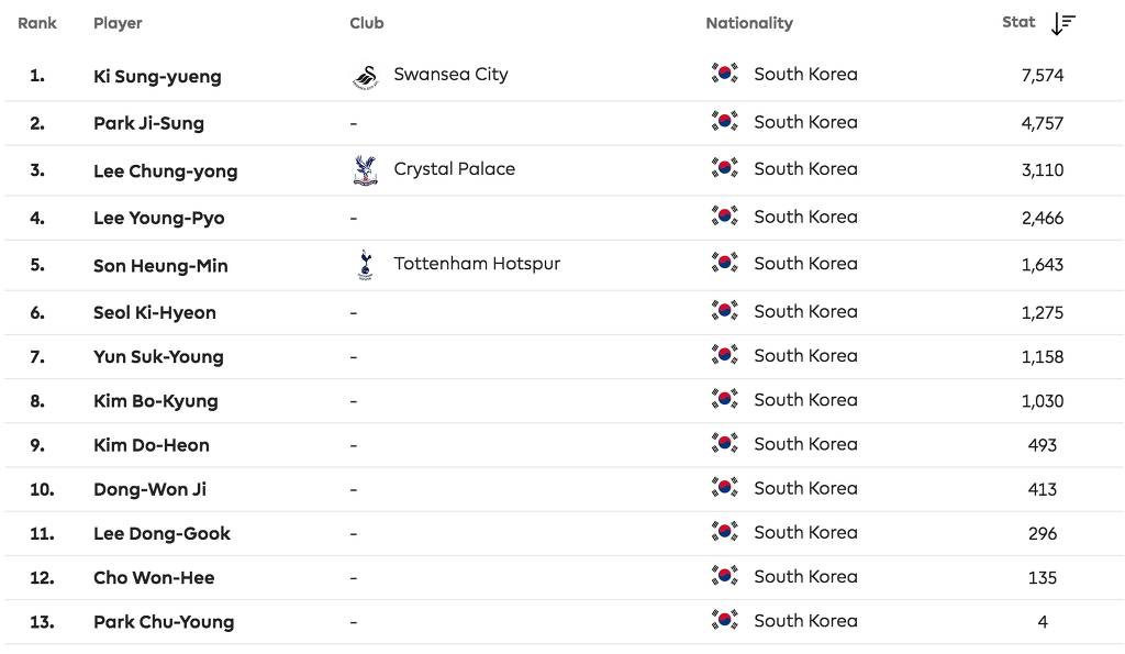 역대 한국인 프리미어리거들의 기록 | 인스티즈