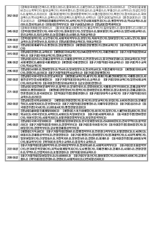 2016년 수능 가채점 배치표.jpg | 인스티즈
