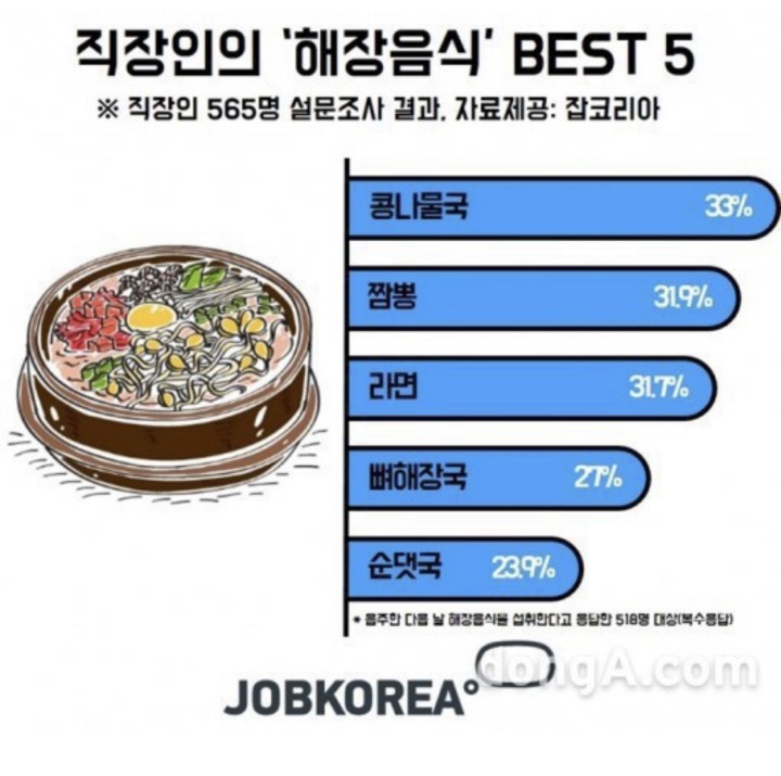 직장인의 '해장음식' BEST 5.jpg | 인스티즈