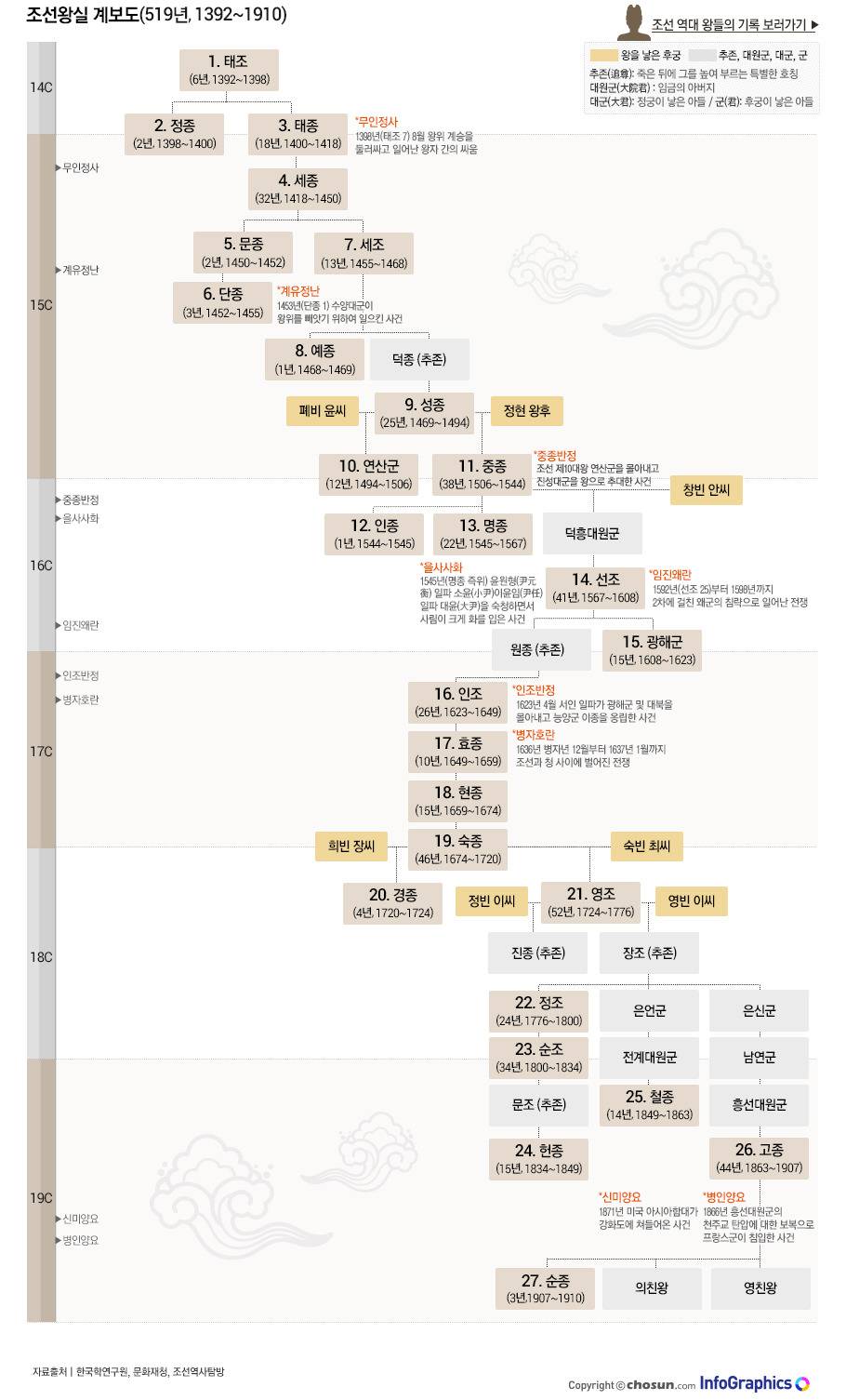 한반도의 통일국가 고려vs조선 더 좋아하는 국가는? | 인스티즈