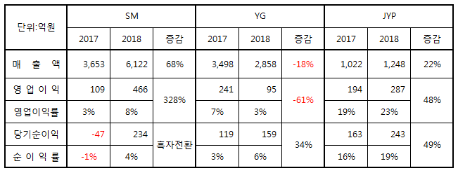 3대 기획사 (SM, YG, JYP) + 빅히트 2018년 실적 정리 | 인스티즈