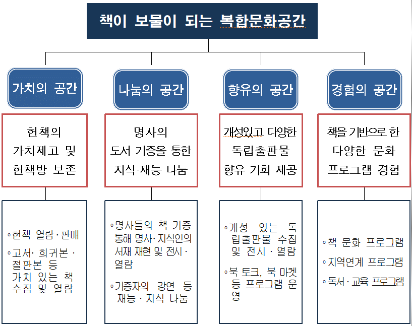 4월초에 개관하는 서울시 헌책방...JPG | 인스티즈