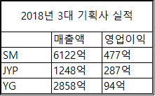 SM JYP YG 빅히트 작년 실적 비교 | 인스티즈