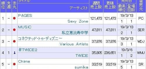 트와이스 일본앨범 #TWICE2 오리콘 위클리 2주차 판매량 | 인스티즈