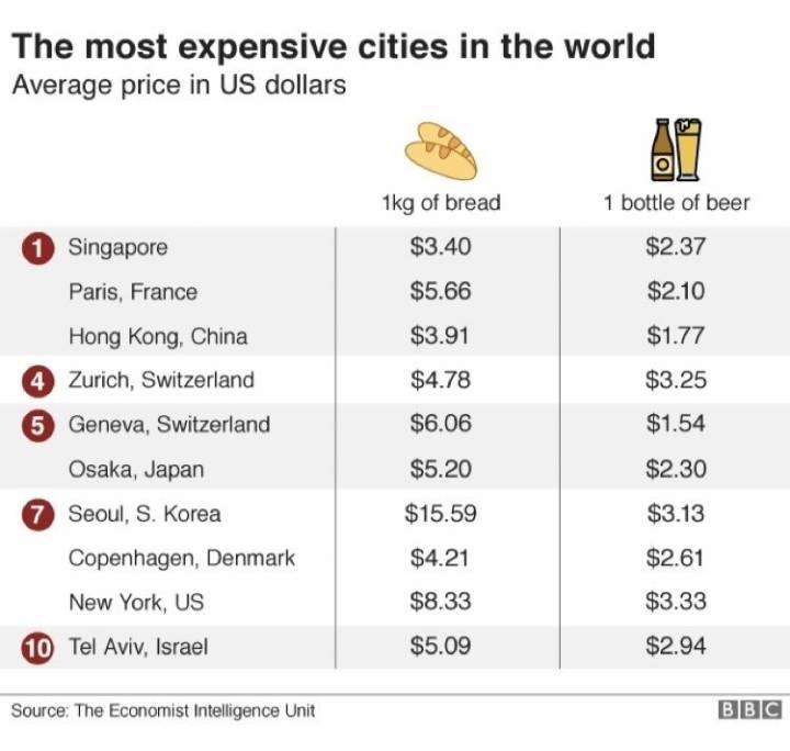 세계에서 빵이 가장 비싼 도시는 서울 | 인스티즈