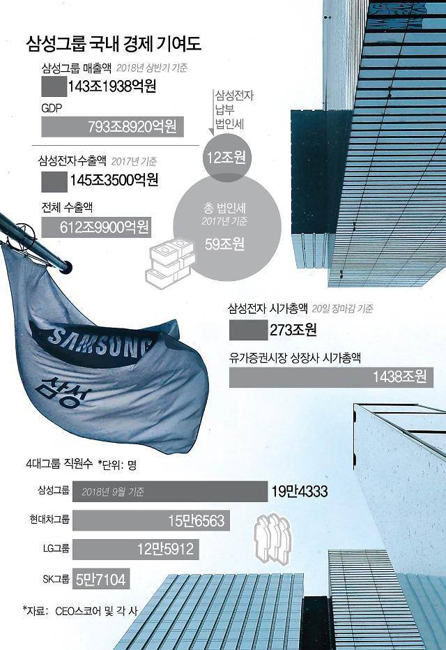 삼성그룹 국내 경제 기여도.jpg | 인스티즈