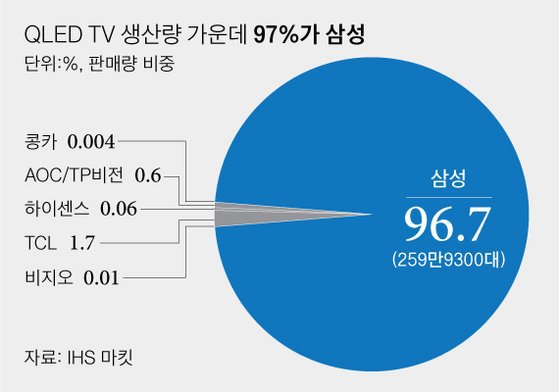 QLED TV 판매량 비중.jpg | 인스티즈