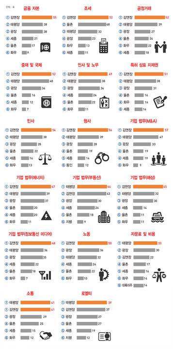 국내 로펌 분야별 TOP 6.jpg | 인스티즈