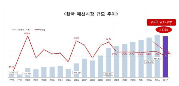 한국 패션시장 규모 추이.jpg | 인스티즈