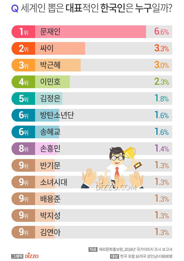 세계인이 뽑은 대표적인 한국인.jpg | 인스티즈