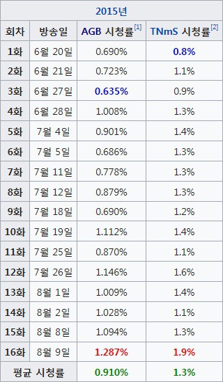 2015년 이후 방영한 CON 토일드라마 시청률 현황.jpg | 인스티즈