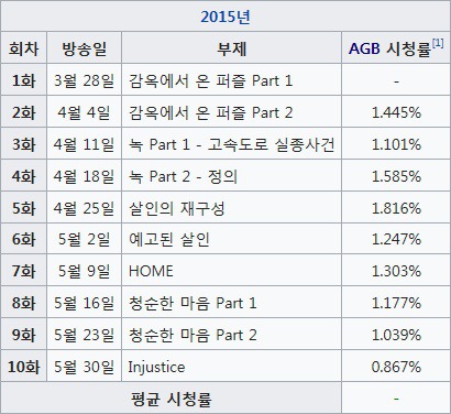 2015년 이후 방영한 CON 토일드라마 시청률 현황.jpg | 인스티즈