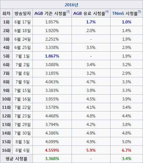 2015년 이후 방영한 CON 토일드라마 시청률 현황.jpg | 인스티즈