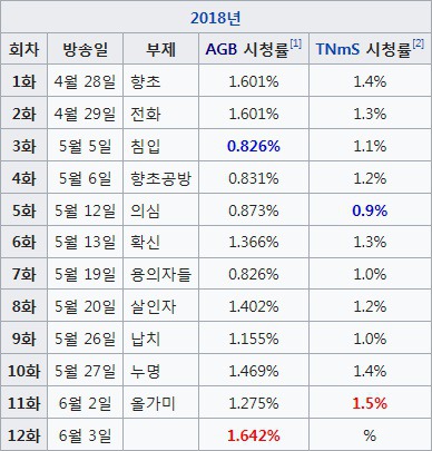 2015년 이후 방영한 CON 토일드라마 시청률 현황.jpg | 인스티즈