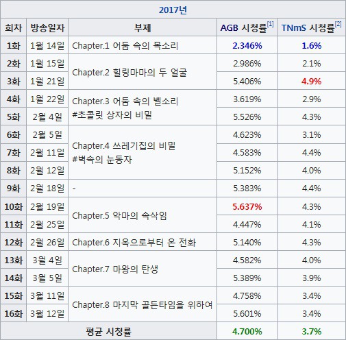 2015년 이후 방영한 CON 토일드라마 시청률 현황.jpg | 인스티즈