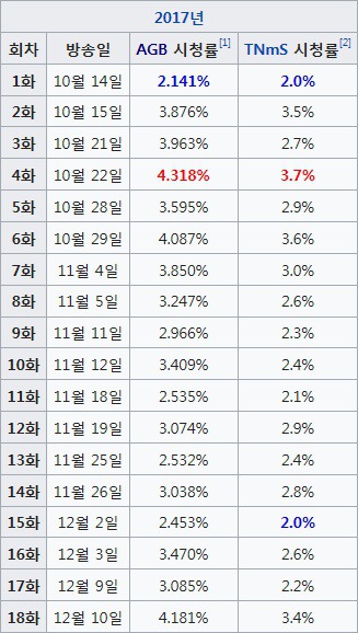 2015년 이후 방영한 CON 토일드라마 시청률 현황.jpg | 인스티즈