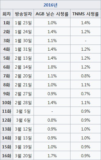 2015년 이후 방영한 CON 토일드라마 시청률 현황.jpg | 인스티즈