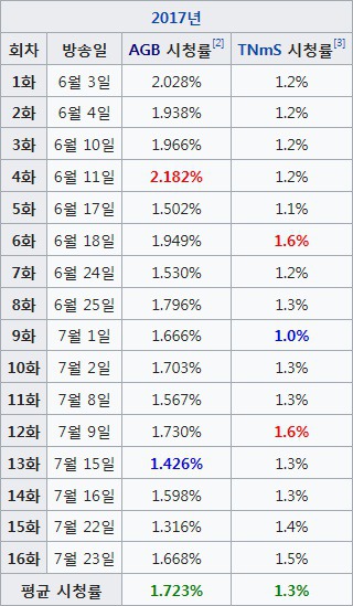 2015년 이후 방영한 CON 토일드라마 시청률 현황.jpg | 인스티즈