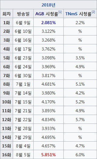 2015년 이후 방영한 CON 토일드라마 시청률 현황.jpg | 인스티즈